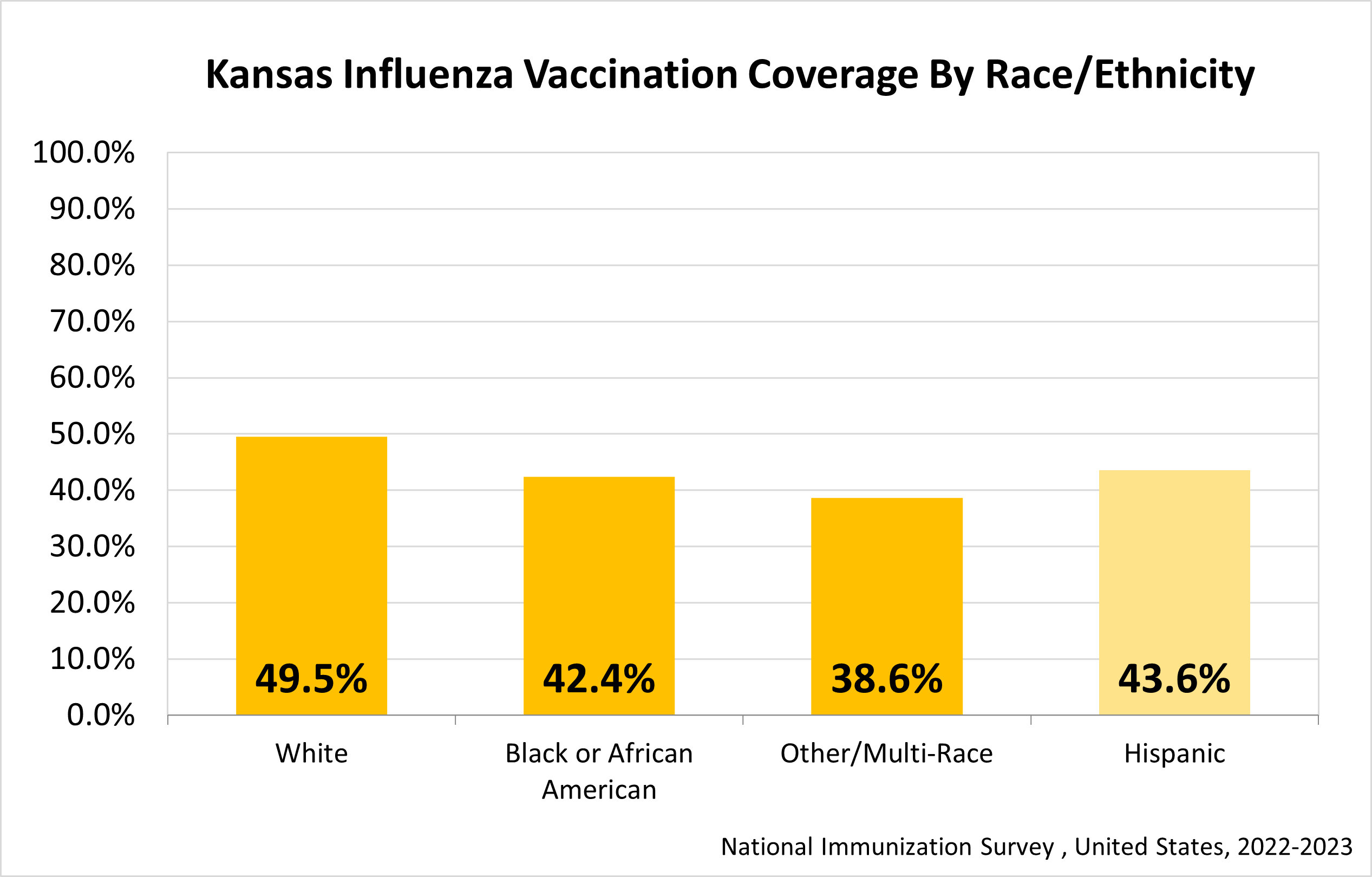 Influenza Coverage by Race and Ethinicty Graph